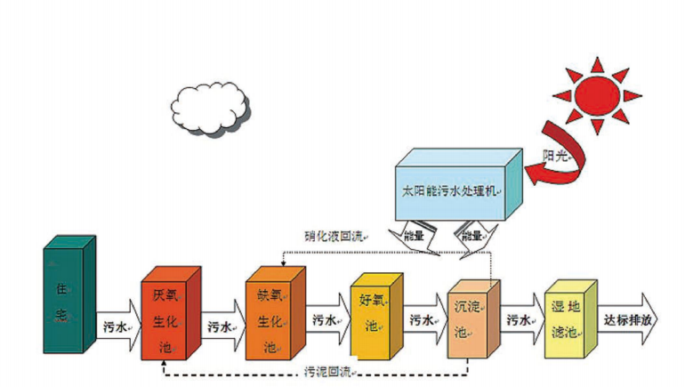 太阳能污水处理设备